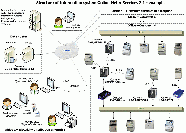 OnLinemeter Services Structure